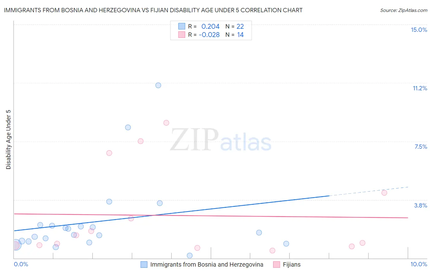 Immigrants from Bosnia and Herzegovina vs Fijian Disability Age Under 5