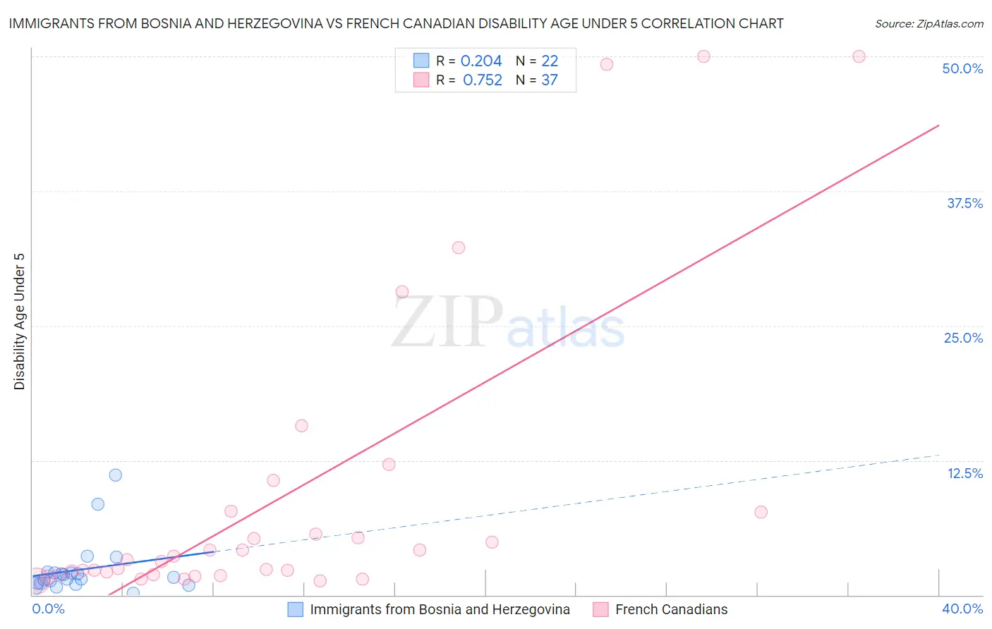 Immigrants from Bosnia and Herzegovina vs French Canadian Disability Age Under 5