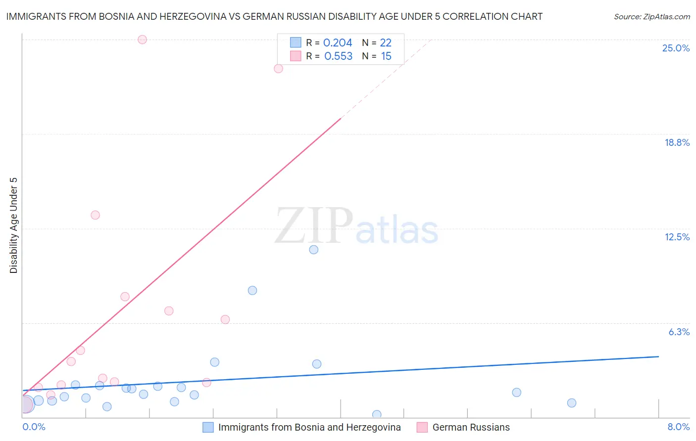 Immigrants from Bosnia and Herzegovina vs German Russian Disability Age Under 5