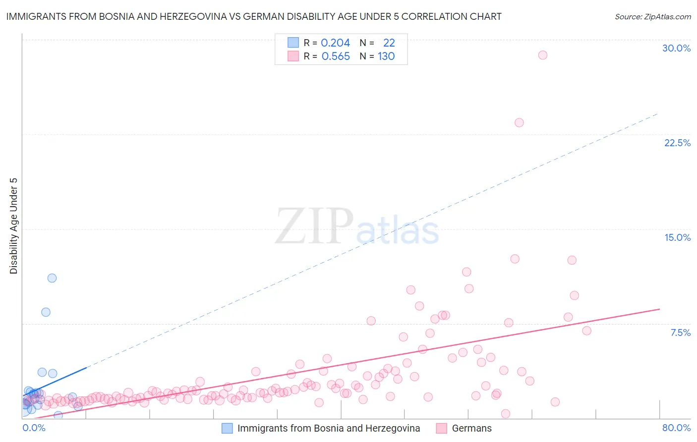 Immigrants from Bosnia and Herzegovina vs German Disability Age Under 5