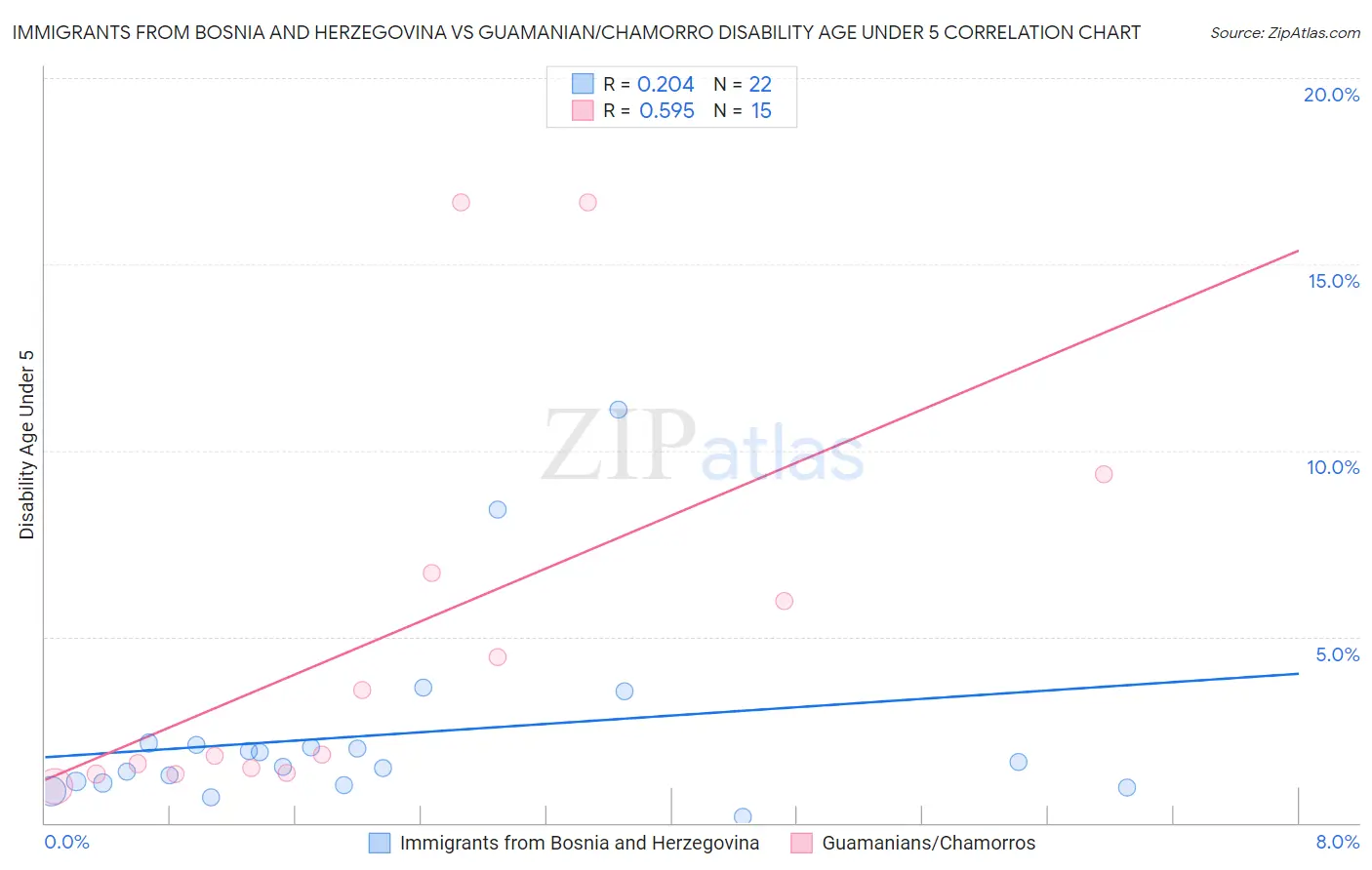 Immigrants from Bosnia and Herzegovina vs Guamanian/Chamorro Disability Age Under 5