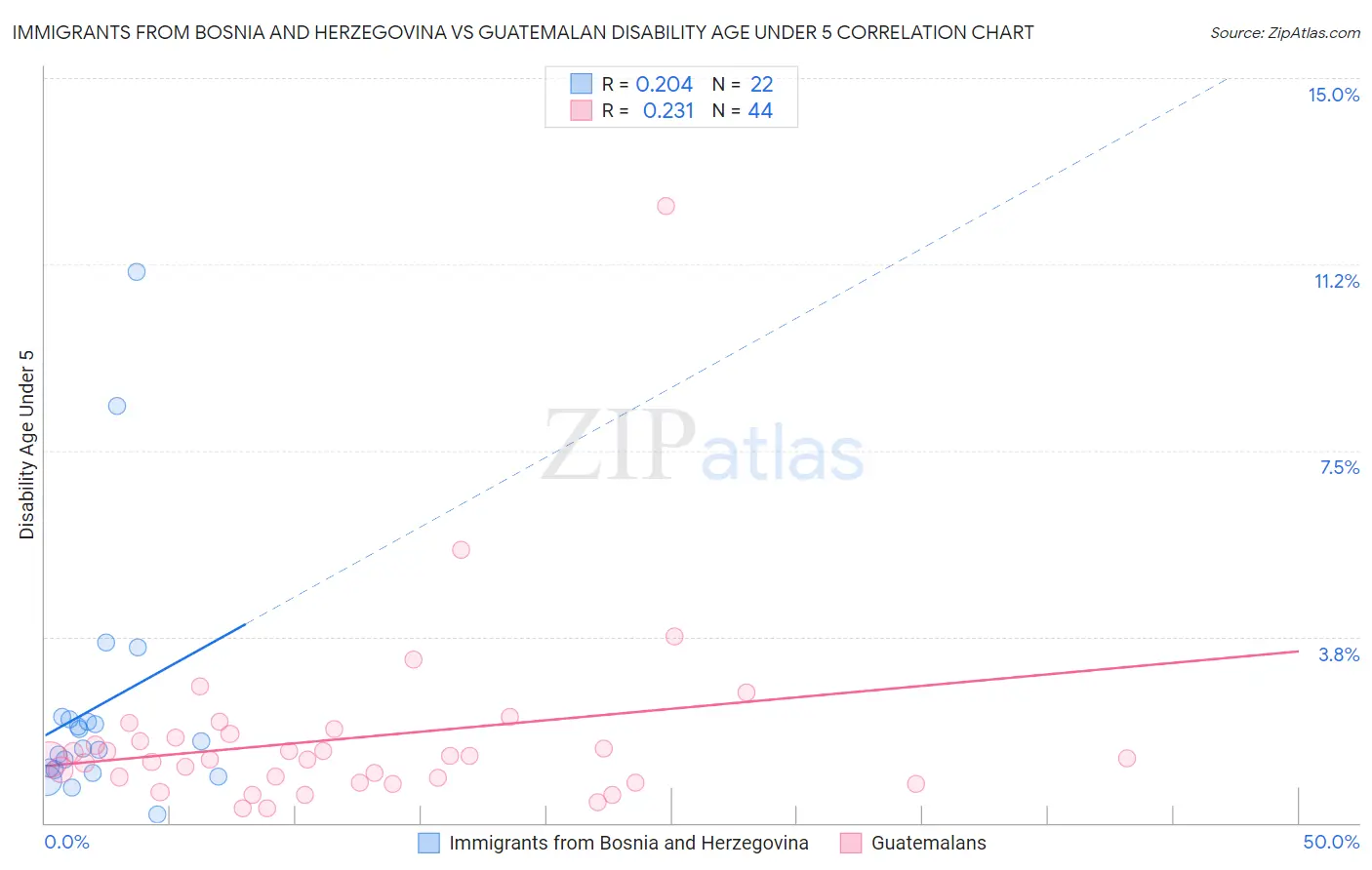 Immigrants from Bosnia and Herzegovina vs Guatemalan Disability Age Under 5