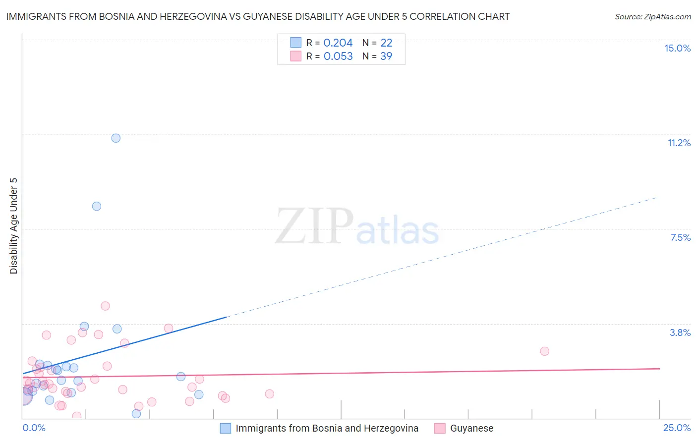 Immigrants from Bosnia and Herzegovina vs Guyanese Disability Age Under 5