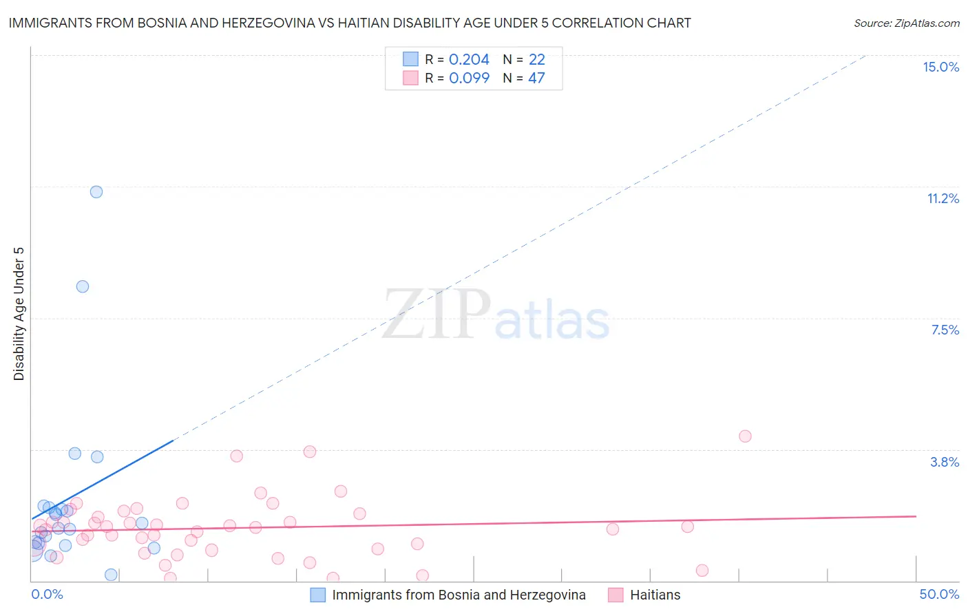 Immigrants from Bosnia and Herzegovina vs Haitian Disability Age Under 5