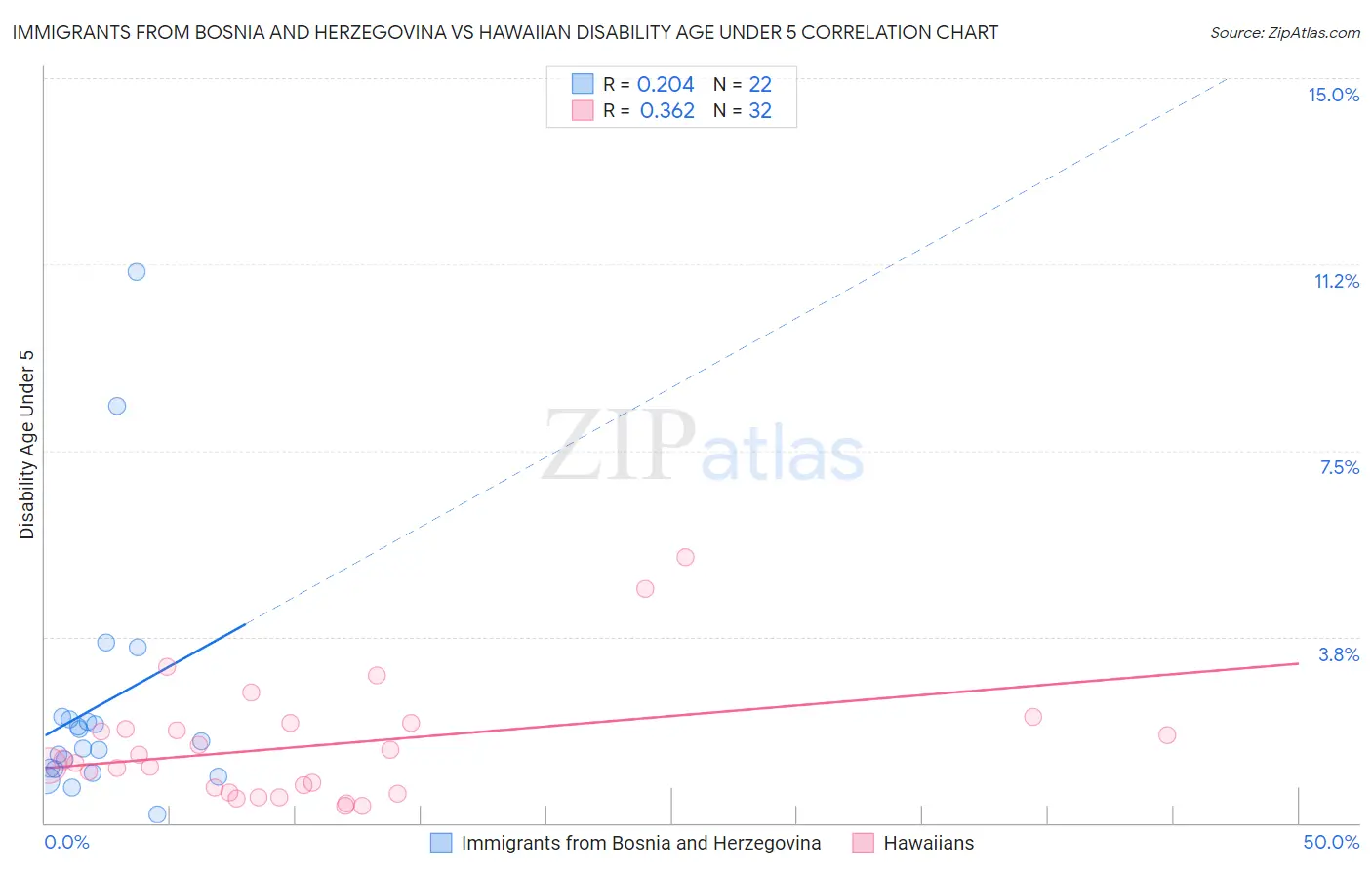 Immigrants from Bosnia and Herzegovina vs Hawaiian Disability Age Under 5