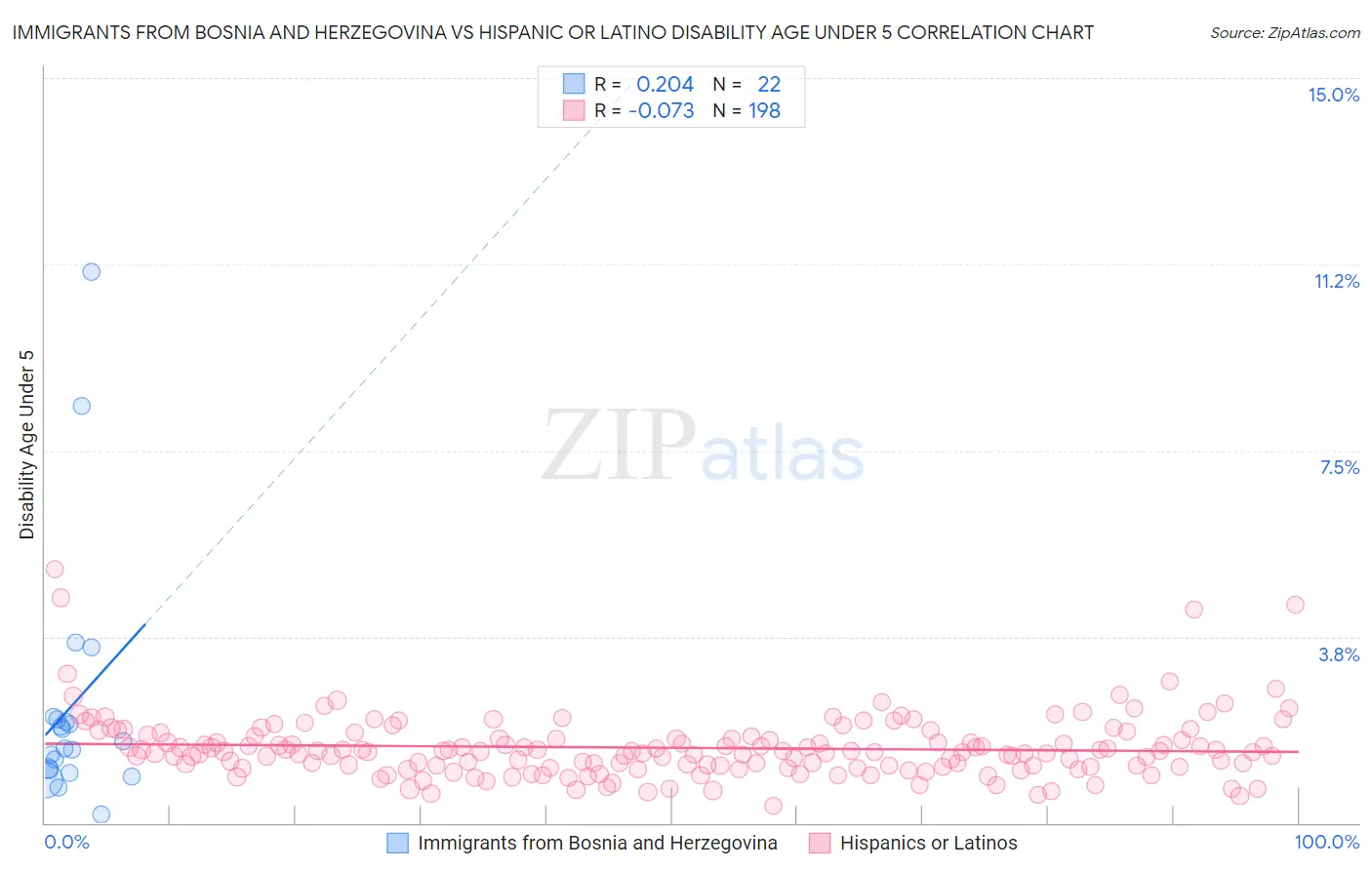 Immigrants from Bosnia and Herzegovina vs Hispanic or Latino Disability Age Under 5