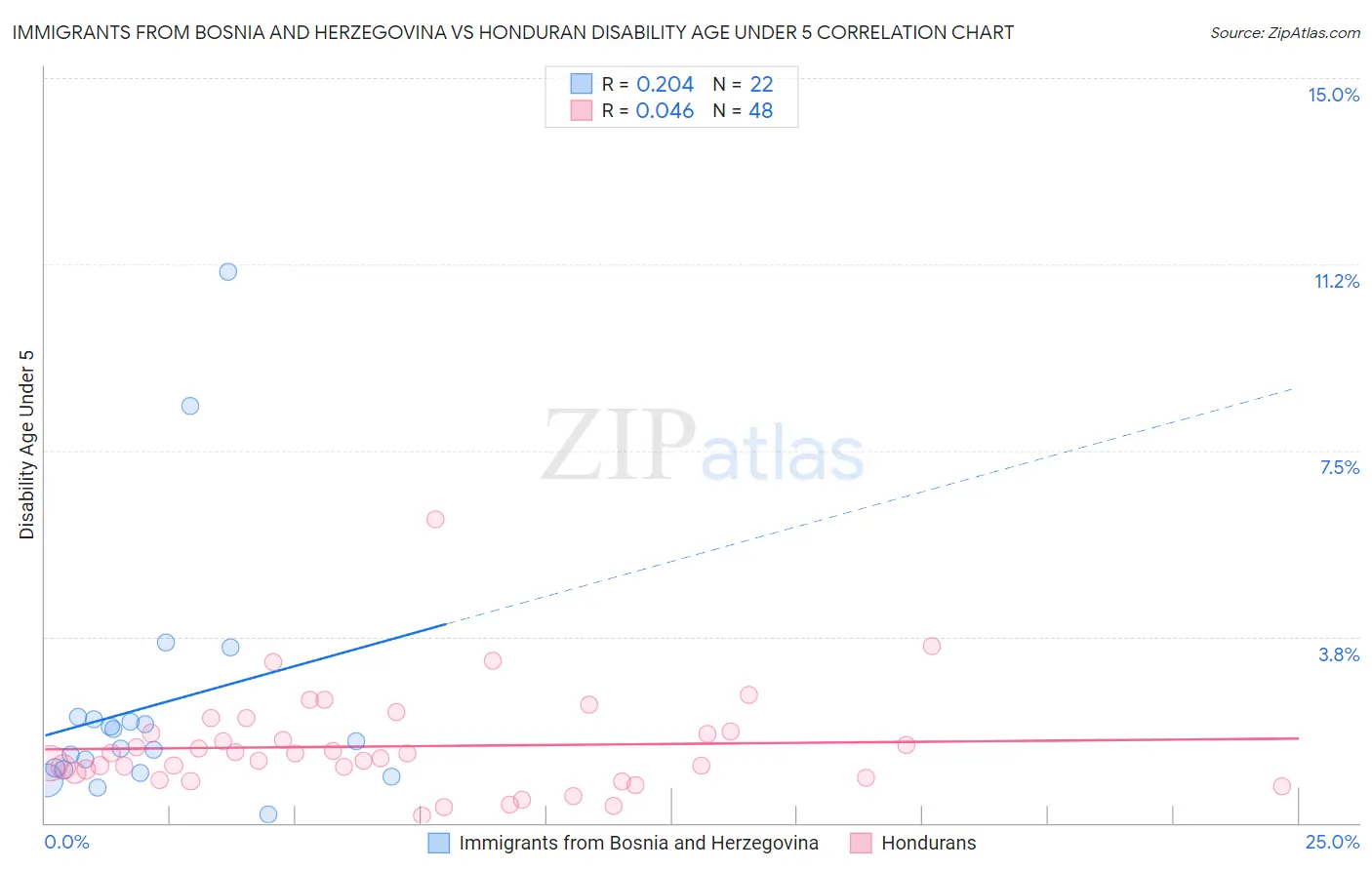 Immigrants from Bosnia and Herzegovina vs Honduran Disability Age Under 5