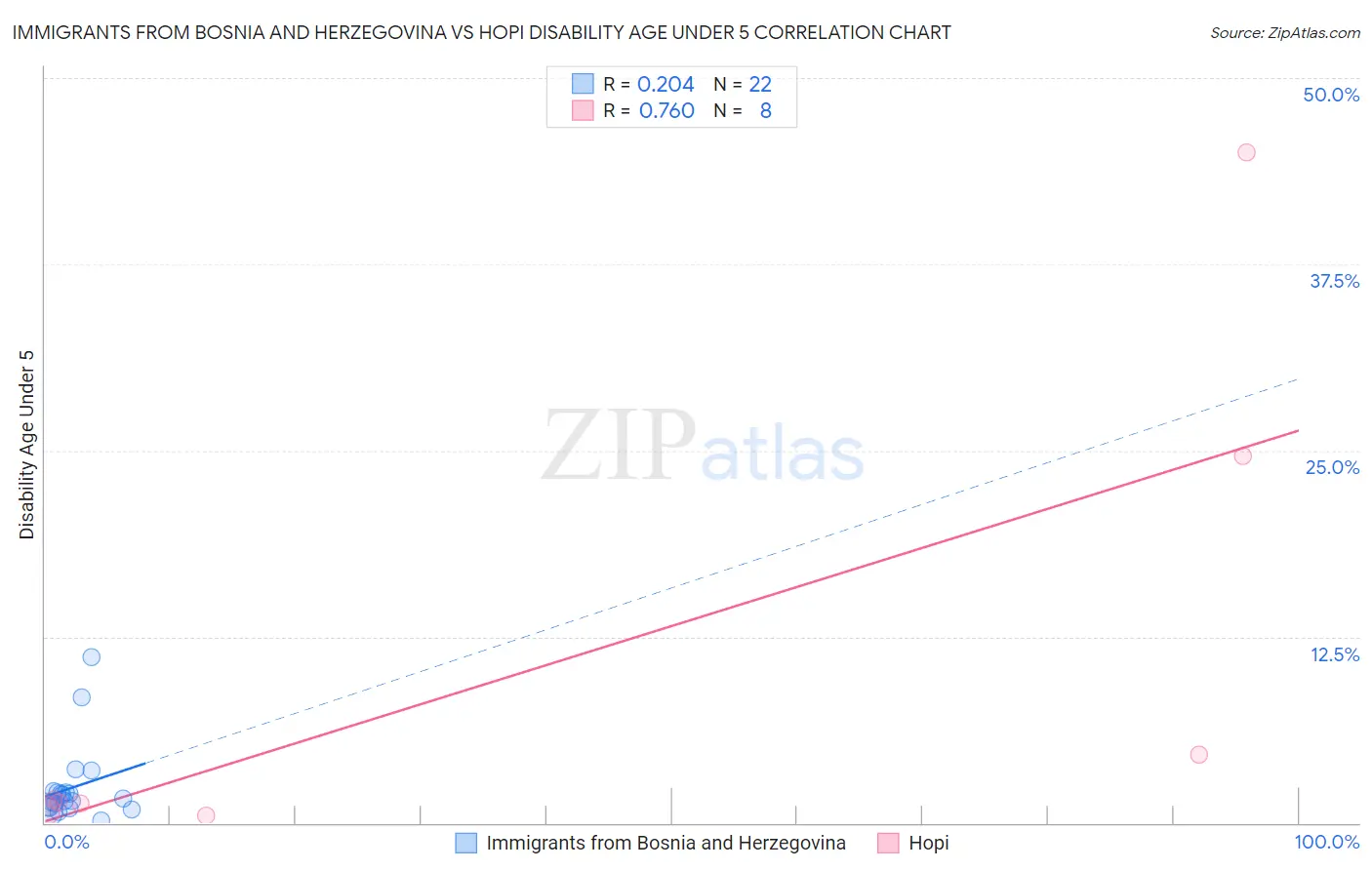 Immigrants from Bosnia and Herzegovina vs Hopi Disability Age Under 5