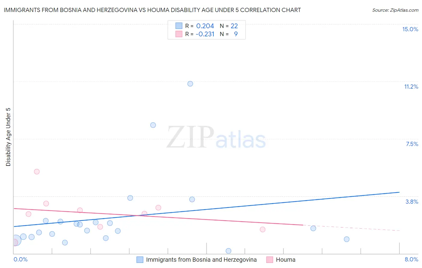 Immigrants from Bosnia and Herzegovina vs Houma Disability Age Under 5