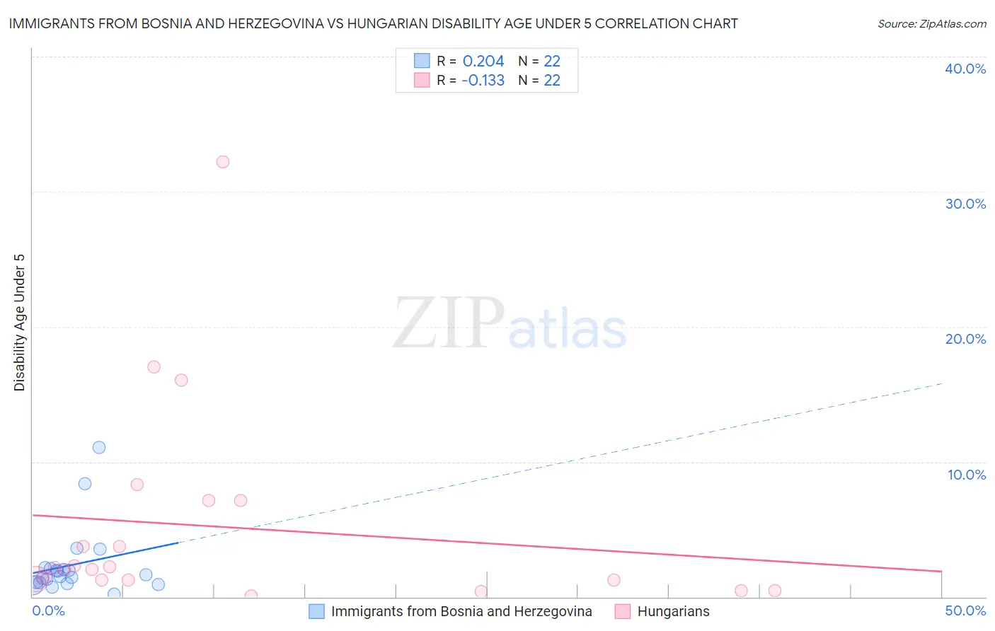 Immigrants from Bosnia and Herzegovina vs Hungarian Disability Age Under 5