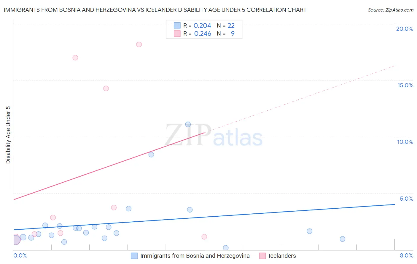 Immigrants from Bosnia and Herzegovina vs Icelander Disability Age Under 5