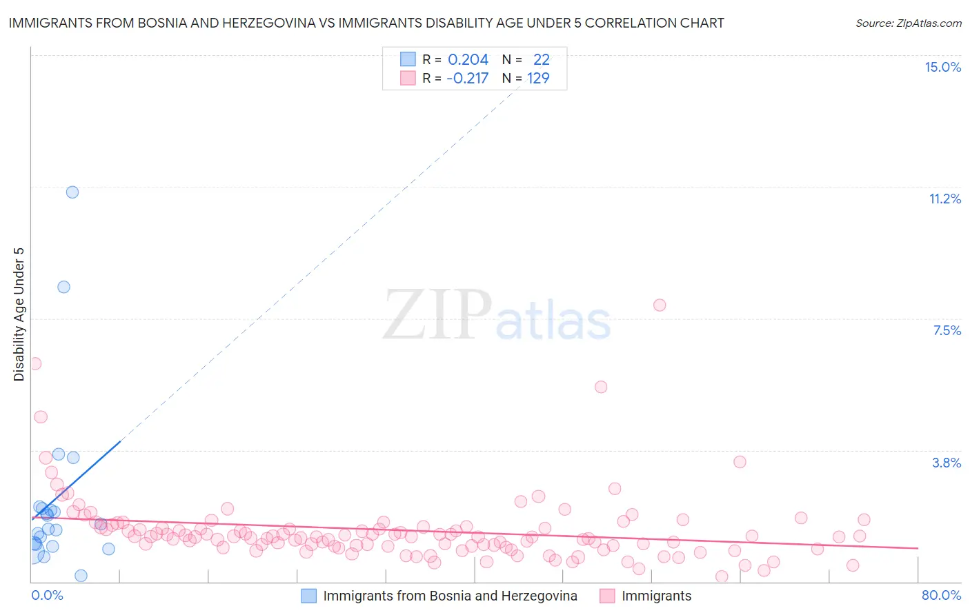 Immigrants from Bosnia and Herzegovina vs Immigrants Disability Age Under 5