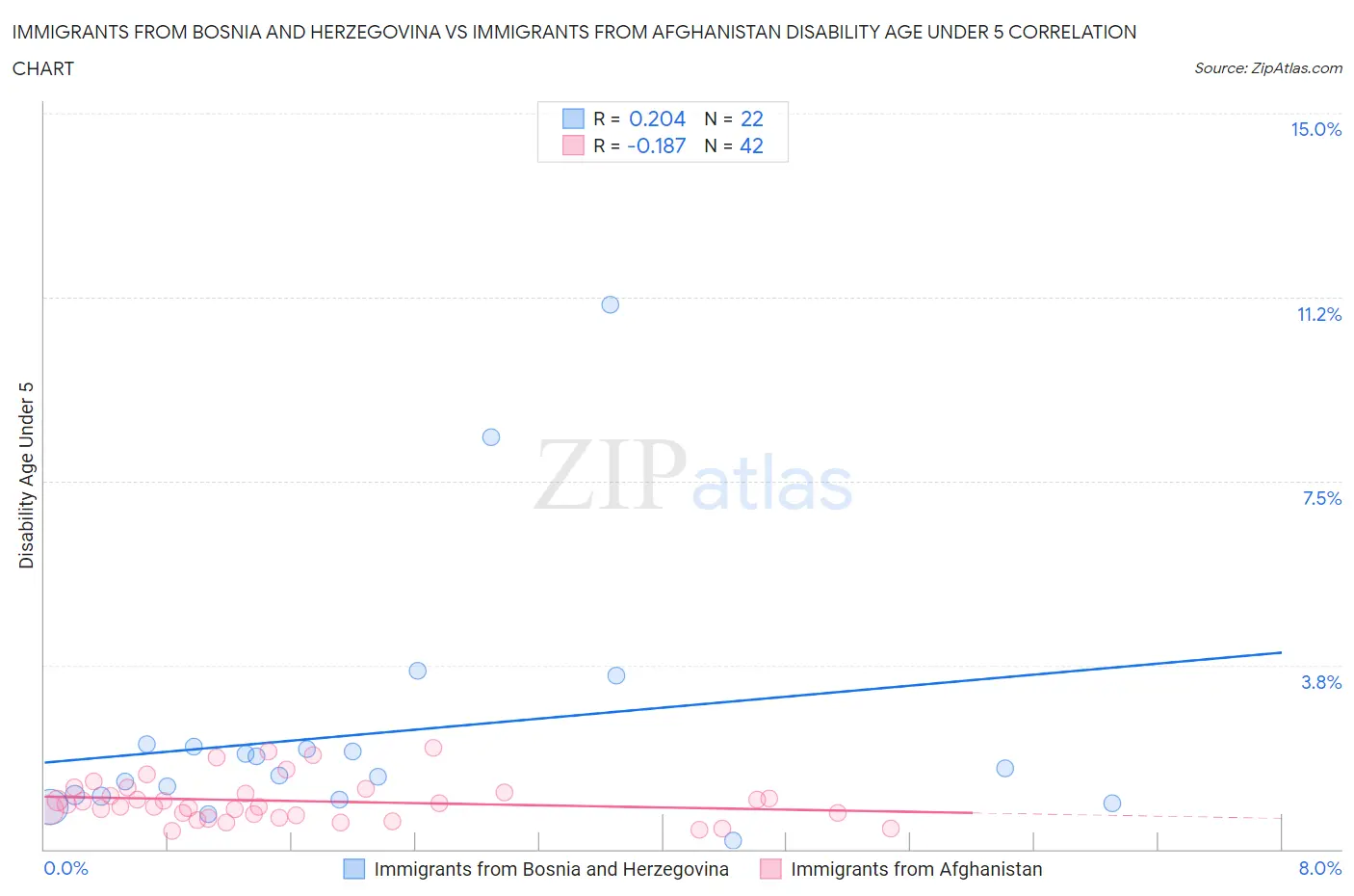 Immigrants from Bosnia and Herzegovina vs Immigrants from Afghanistan Disability Age Under 5
