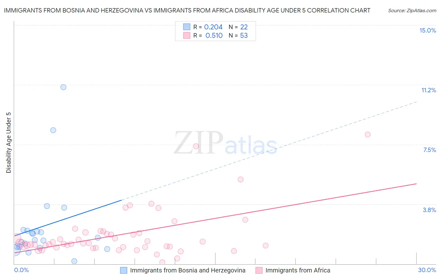 Immigrants from Bosnia and Herzegovina vs Immigrants from Africa Disability Age Under 5