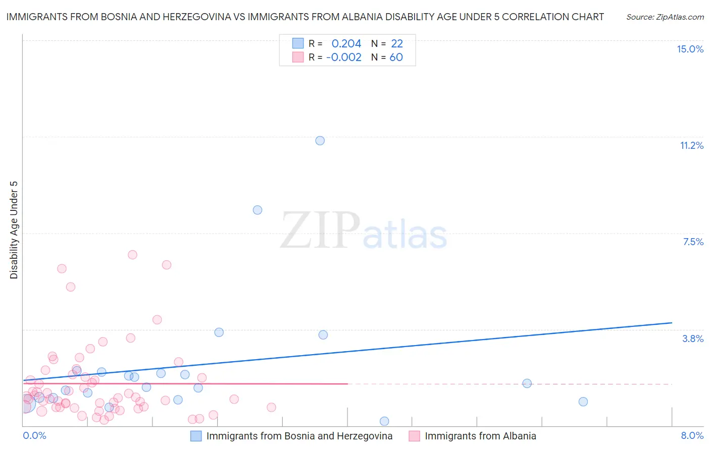 Immigrants from Bosnia and Herzegovina vs Immigrants from Albania Disability Age Under 5