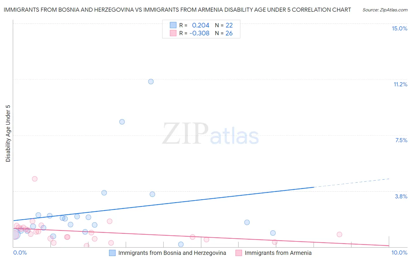 Immigrants from Bosnia and Herzegovina vs Immigrants from Armenia Disability Age Under 5