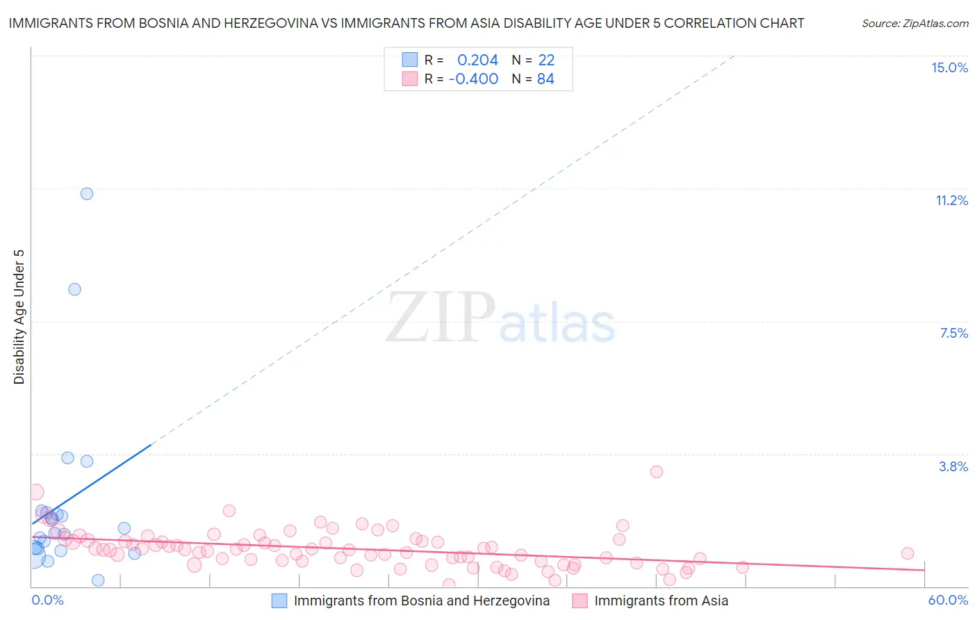 Immigrants from Bosnia and Herzegovina vs Immigrants from Asia Disability Age Under 5