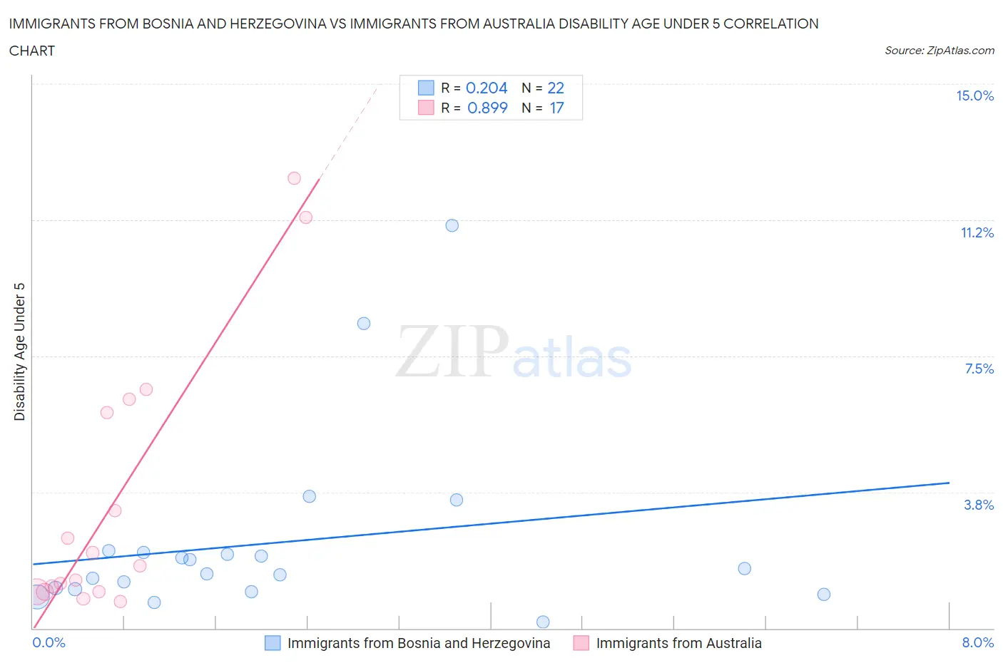 Immigrants from Bosnia and Herzegovina vs Immigrants from Australia Disability Age Under 5