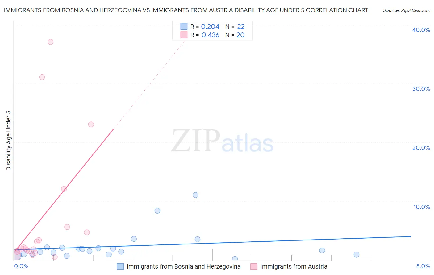 Immigrants from Bosnia and Herzegovina vs Immigrants from Austria Disability Age Under 5