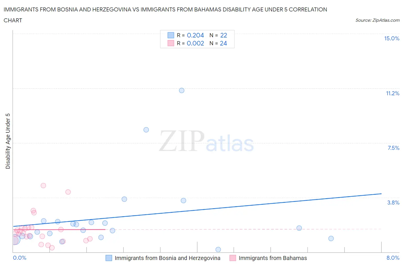 Immigrants from Bosnia and Herzegovina vs Immigrants from Bahamas Disability Age Under 5