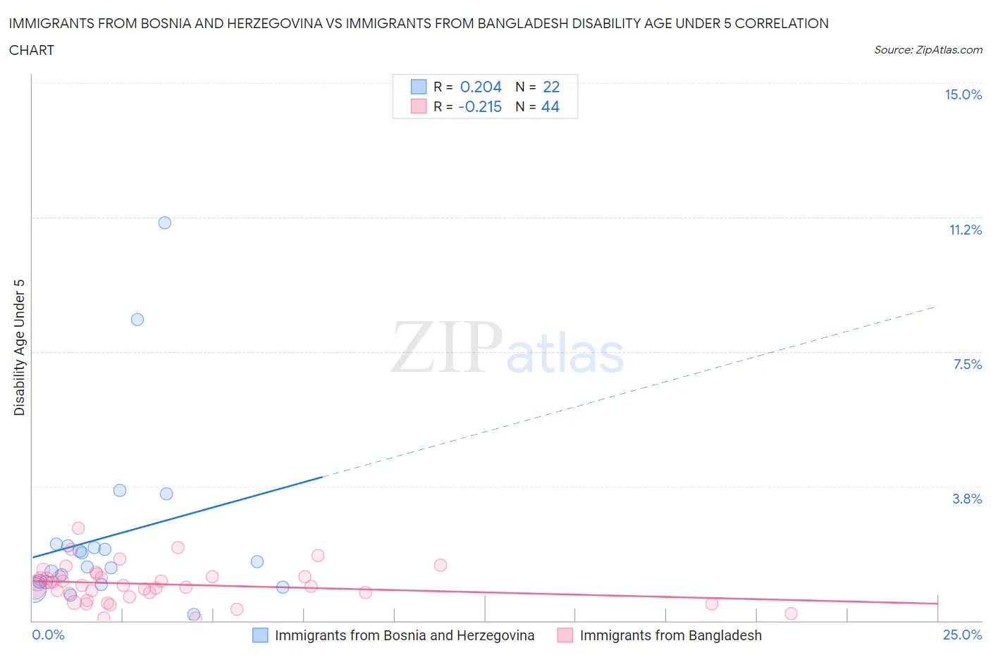 Immigrants from Bosnia and Herzegovina vs Immigrants from Bangladesh Disability Age Under 5