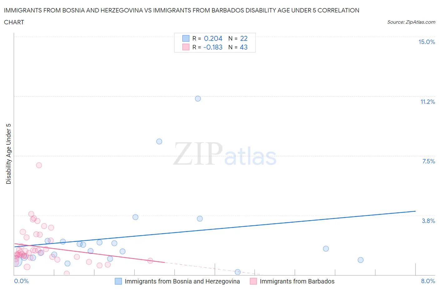 Immigrants from Bosnia and Herzegovina vs Immigrants from Barbados Disability Age Under 5