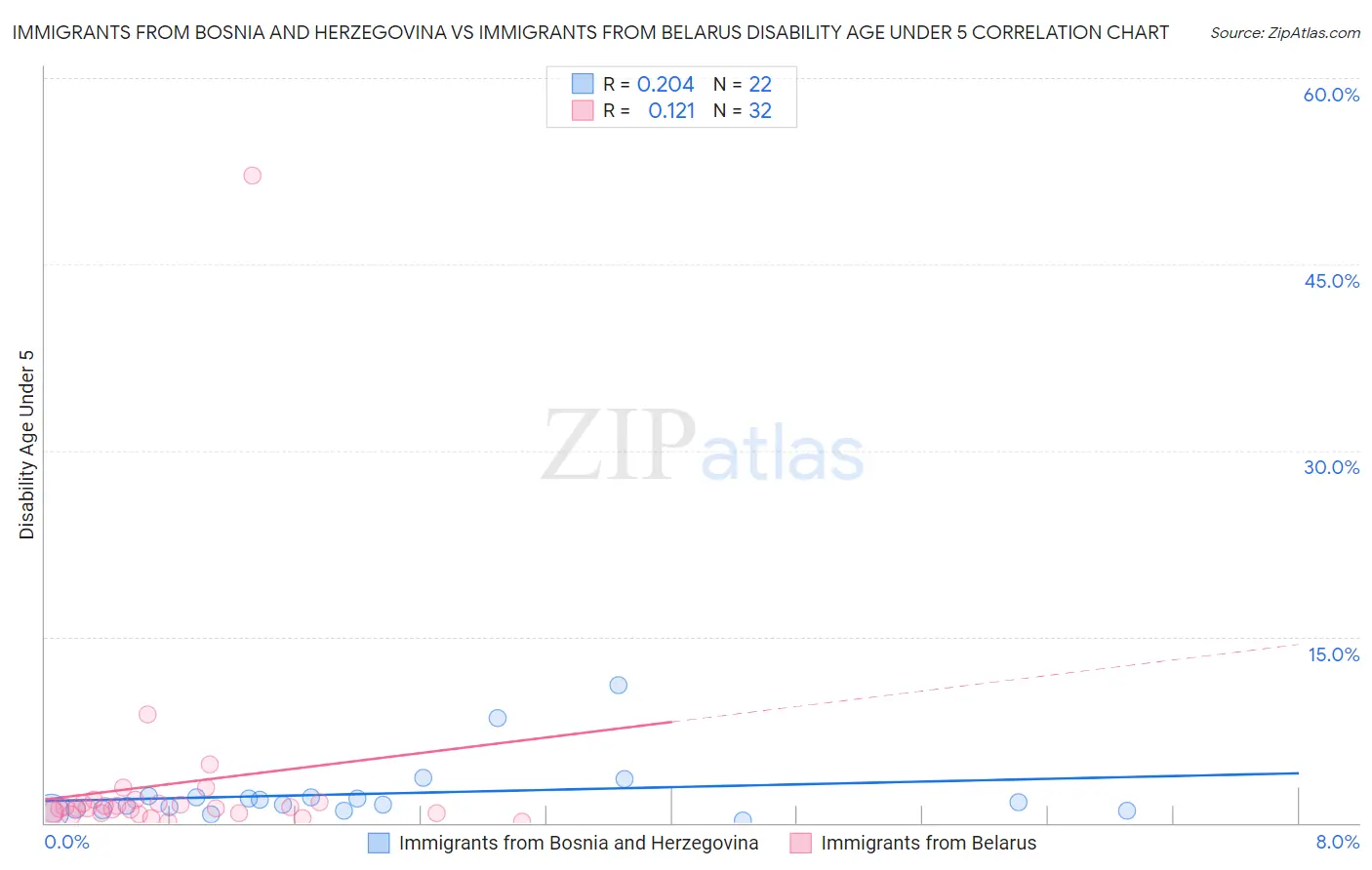 Immigrants from Bosnia and Herzegovina vs Immigrants from Belarus Disability Age Under 5