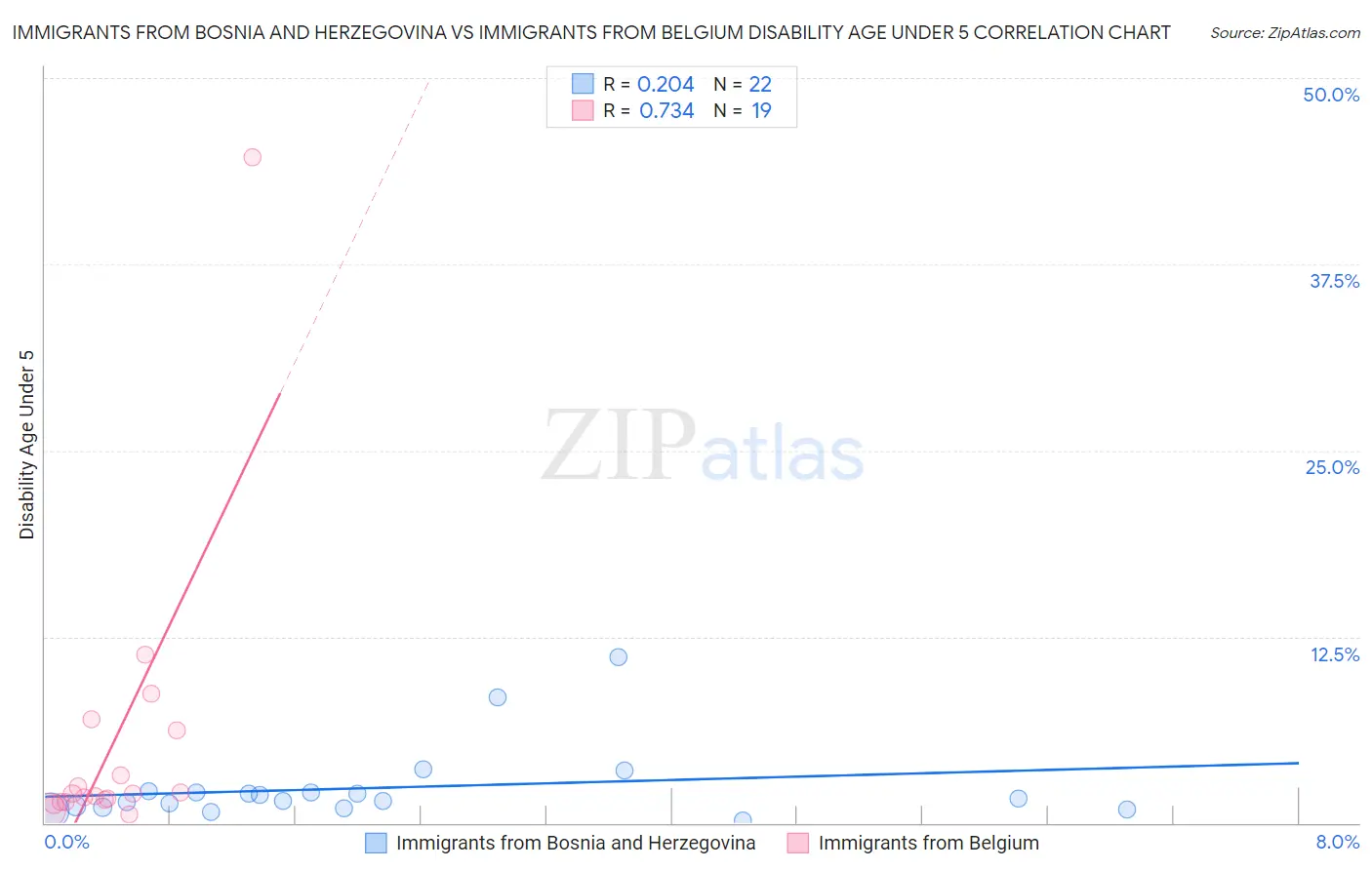 Immigrants from Bosnia and Herzegovina vs Immigrants from Belgium Disability Age Under 5