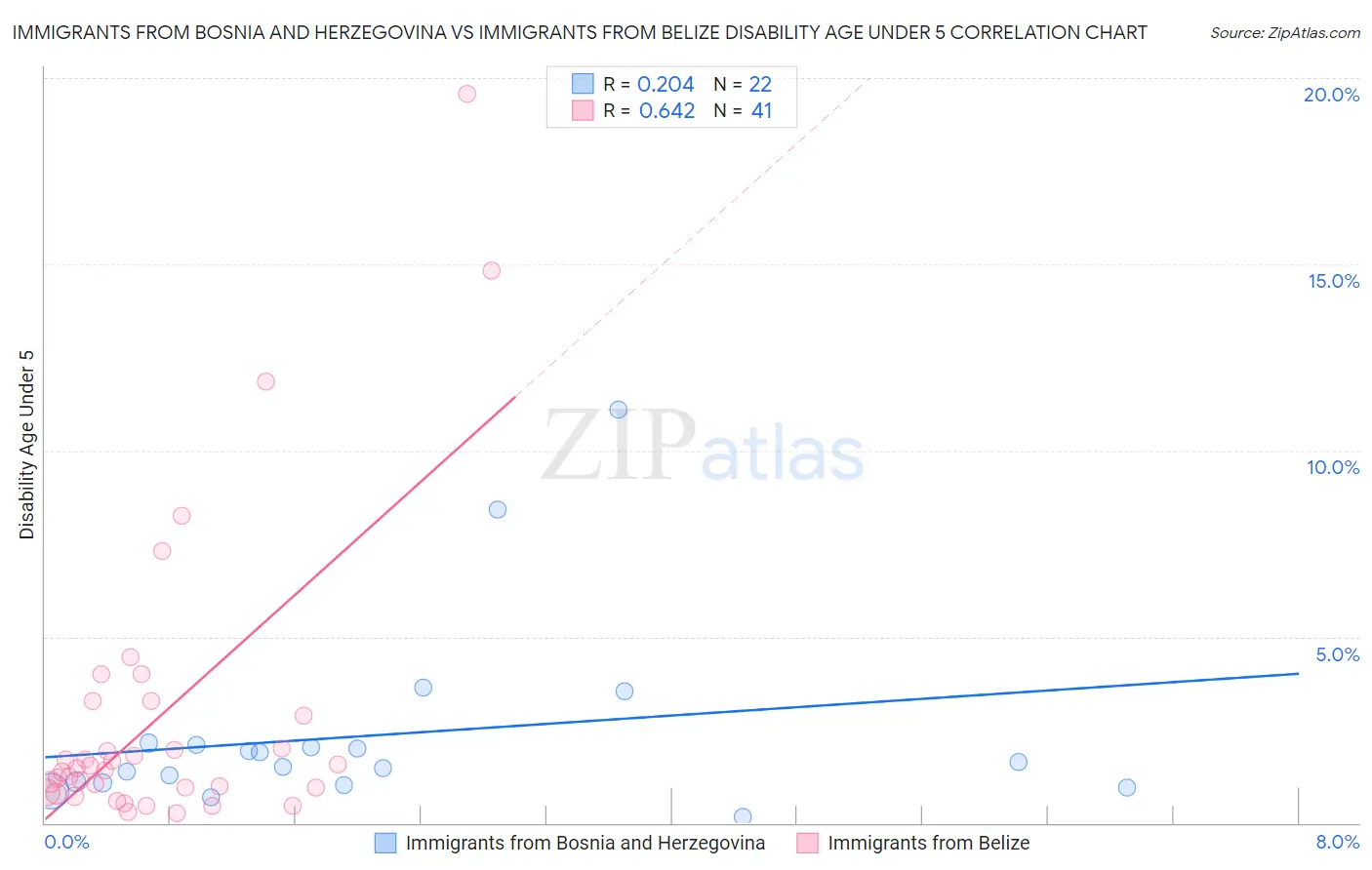 Immigrants from Bosnia and Herzegovina vs Immigrants from Belize Disability Age Under 5