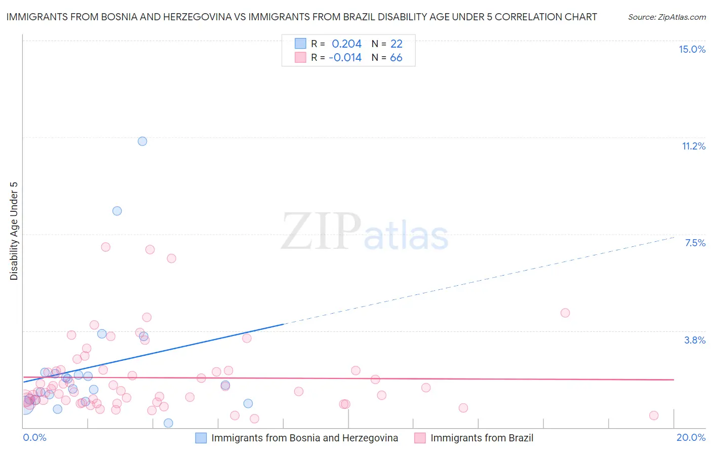 Immigrants from Bosnia and Herzegovina vs Immigrants from Brazil Disability Age Under 5