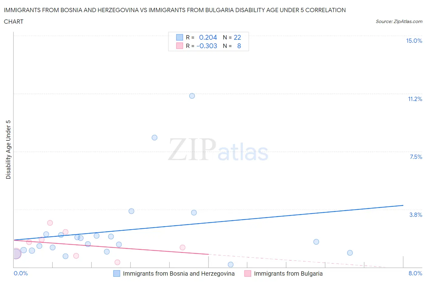 Immigrants from Bosnia and Herzegovina vs Immigrants from Bulgaria Disability Age Under 5