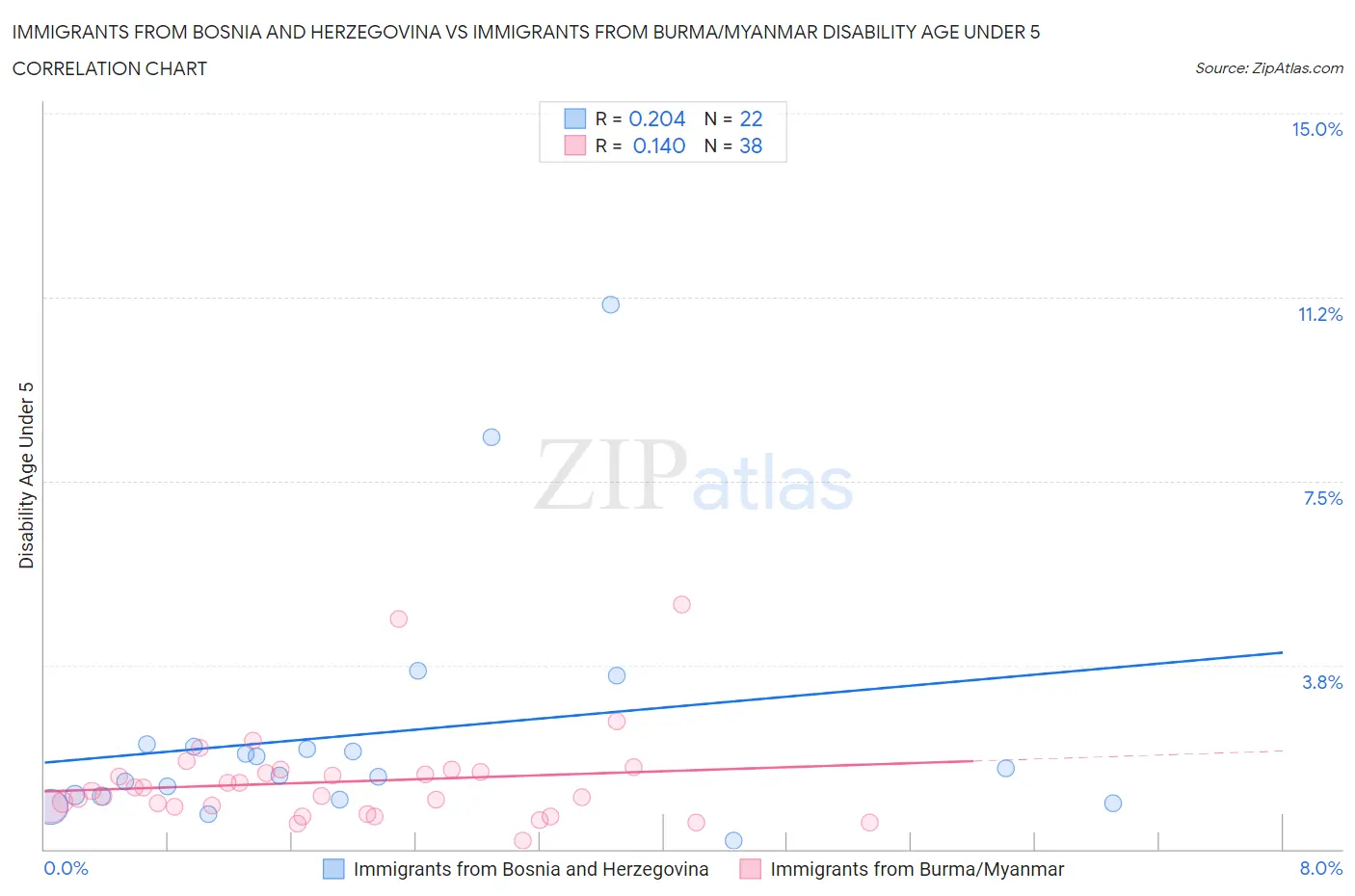 Immigrants from Bosnia and Herzegovina vs Immigrants from Burma/Myanmar Disability Age Under 5