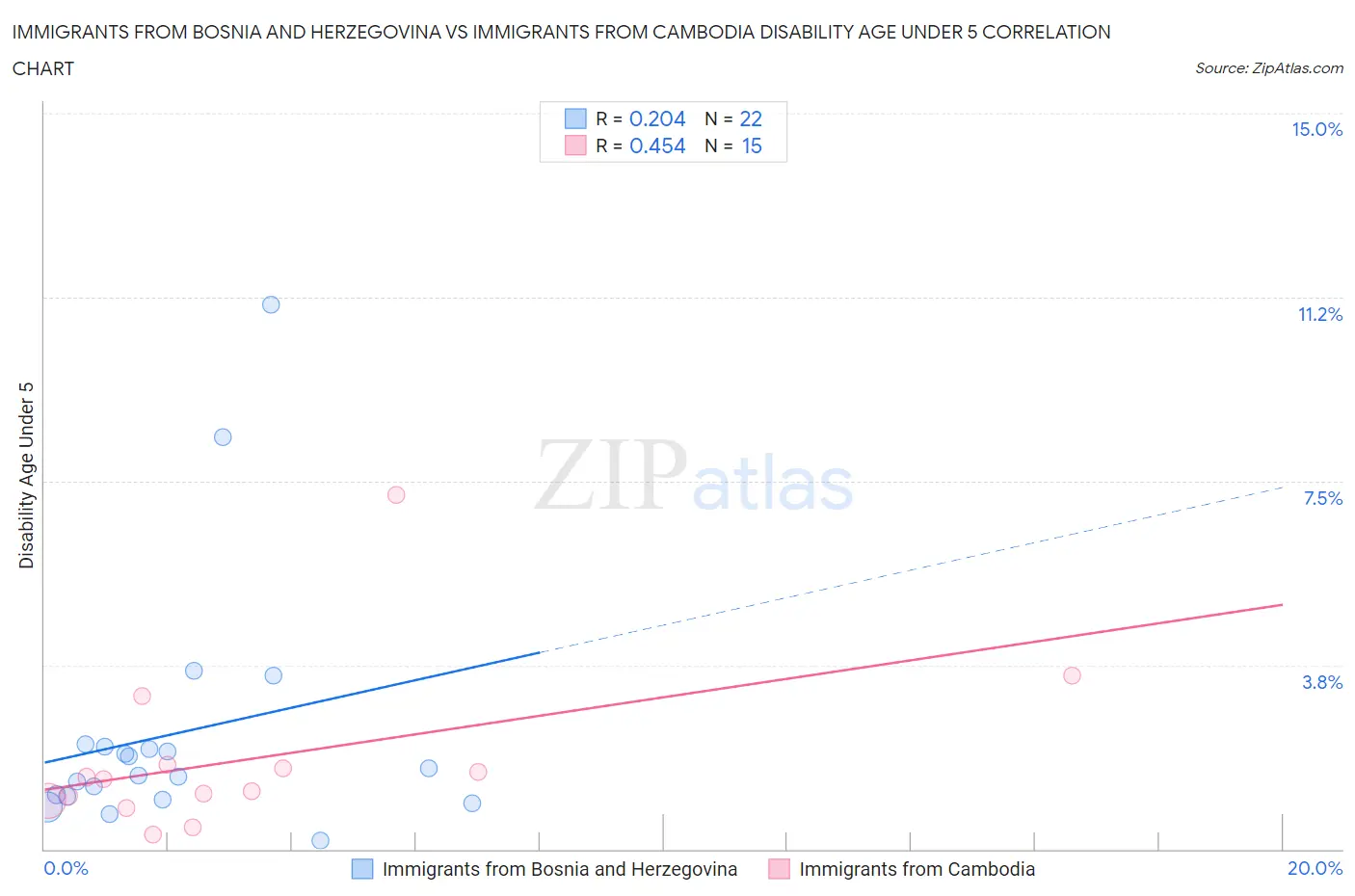 Immigrants from Bosnia and Herzegovina vs Immigrants from Cambodia Disability Age Under 5