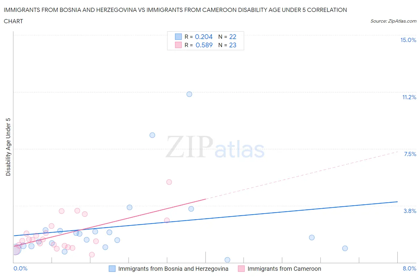 Immigrants from Bosnia and Herzegovina vs Immigrants from Cameroon Disability Age Under 5