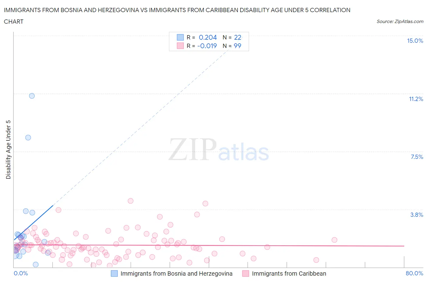 Immigrants from Bosnia and Herzegovina vs Immigrants from Caribbean Disability Age Under 5