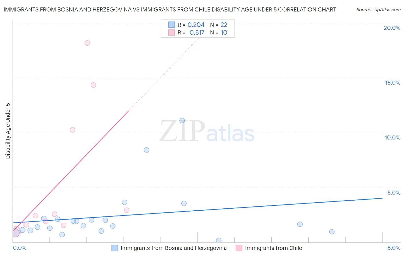 Immigrants from Bosnia and Herzegovina vs Immigrants from Chile Disability Age Under 5