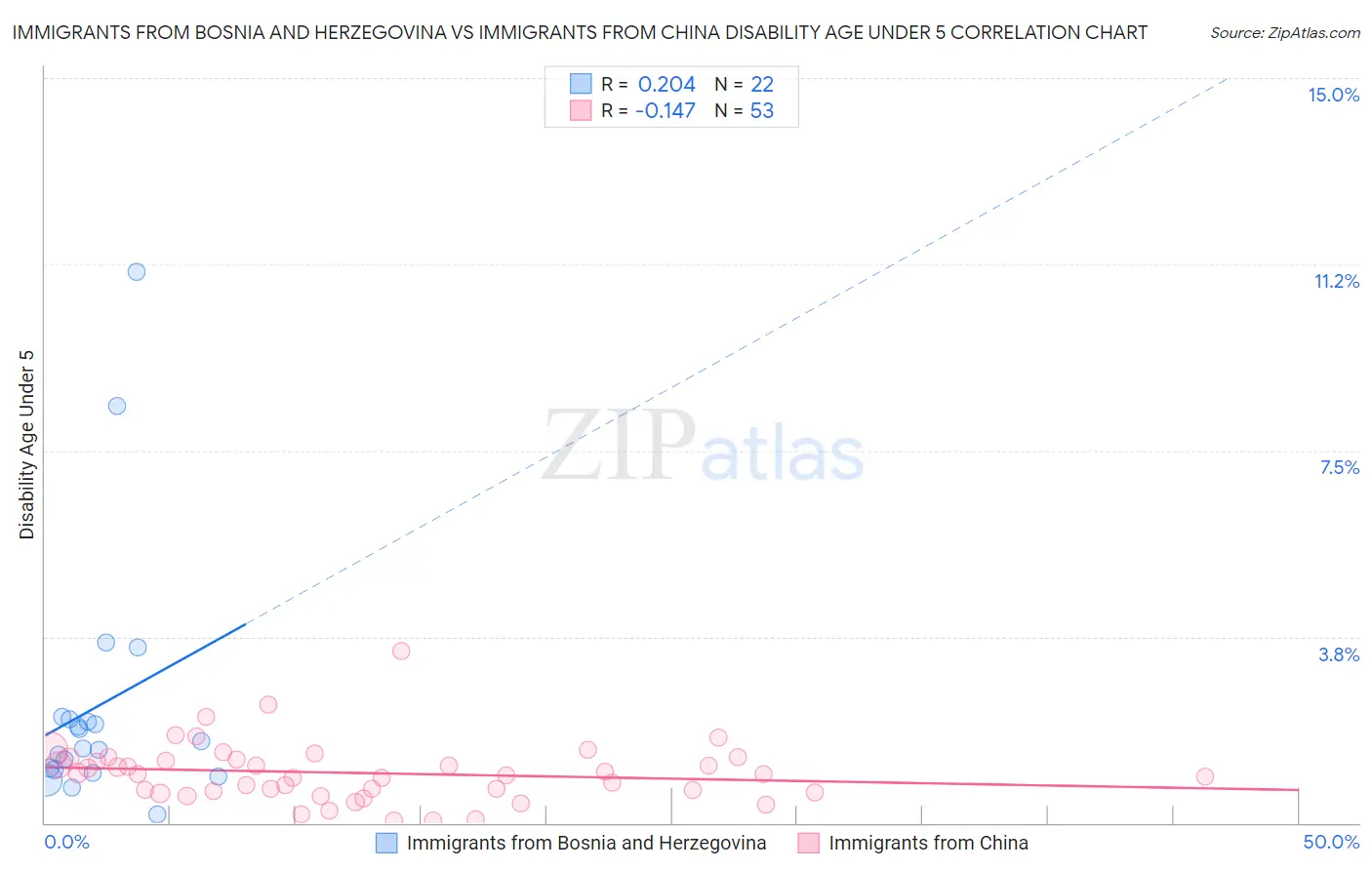 Immigrants from Bosnia and Herzegovina vs Immigrants from China Disability Age Under 5