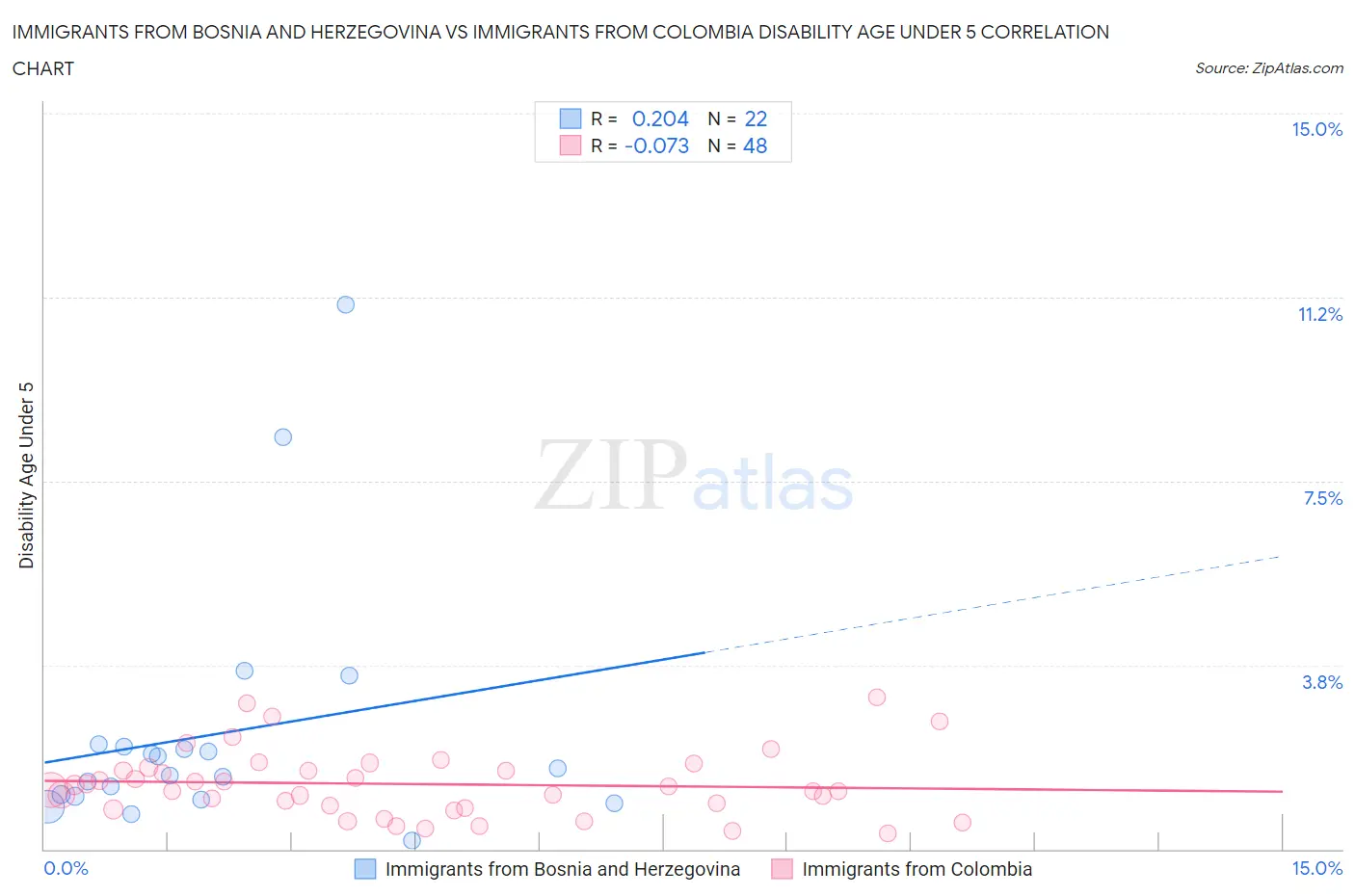 Immigrants from Bosnia and Herzegovina vs Immigrants from Colombia Disability Age Under 5