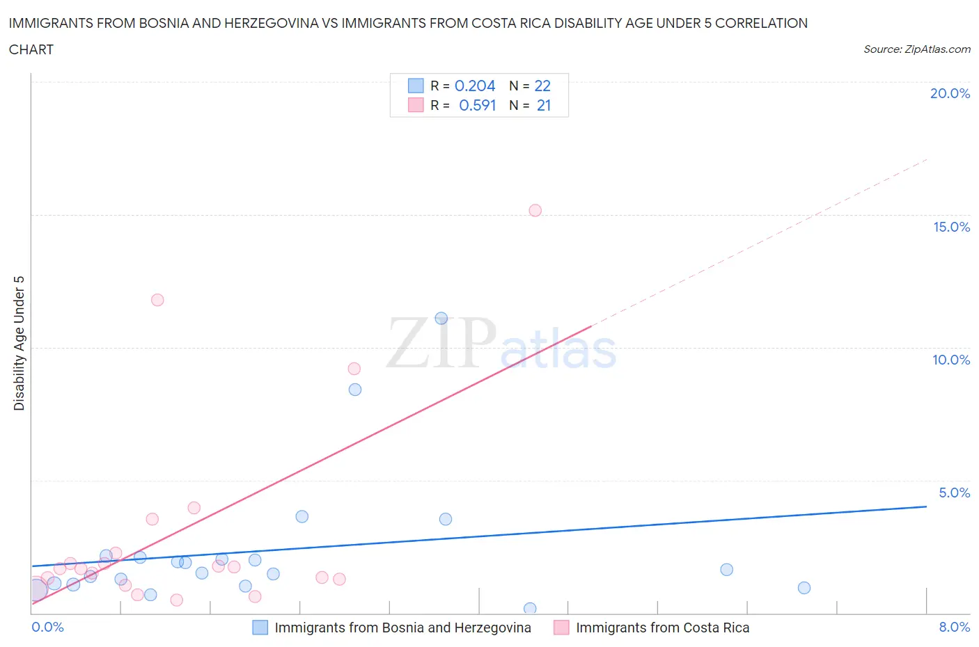 Immigrants from Bosnia and Herzegovina vs Immigrants from Costa Rica Disability Age Under 5