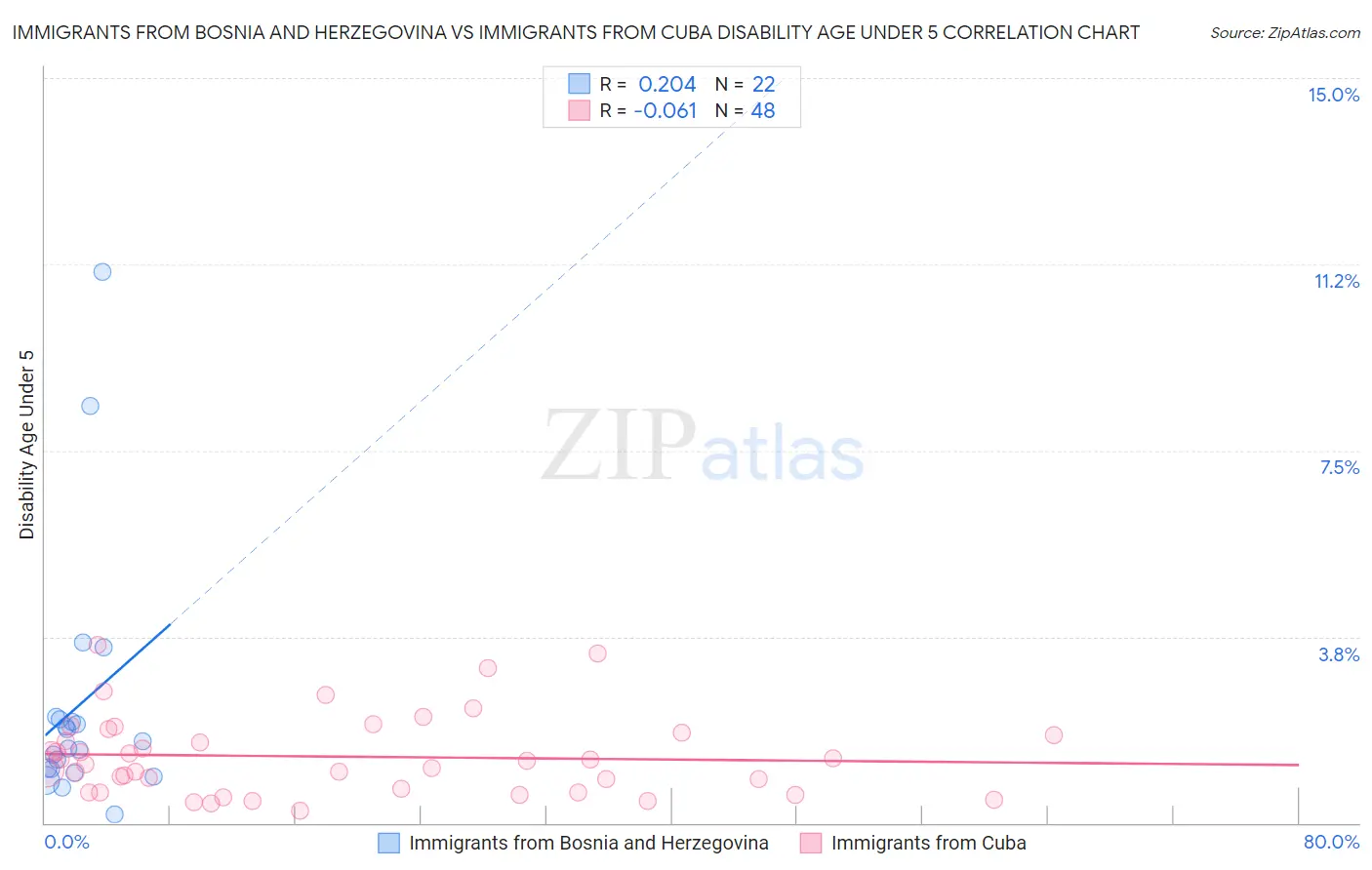 Immigrants from Bosnia and Herzegovina vs Immigrants from Cuba Disability Age Under 5