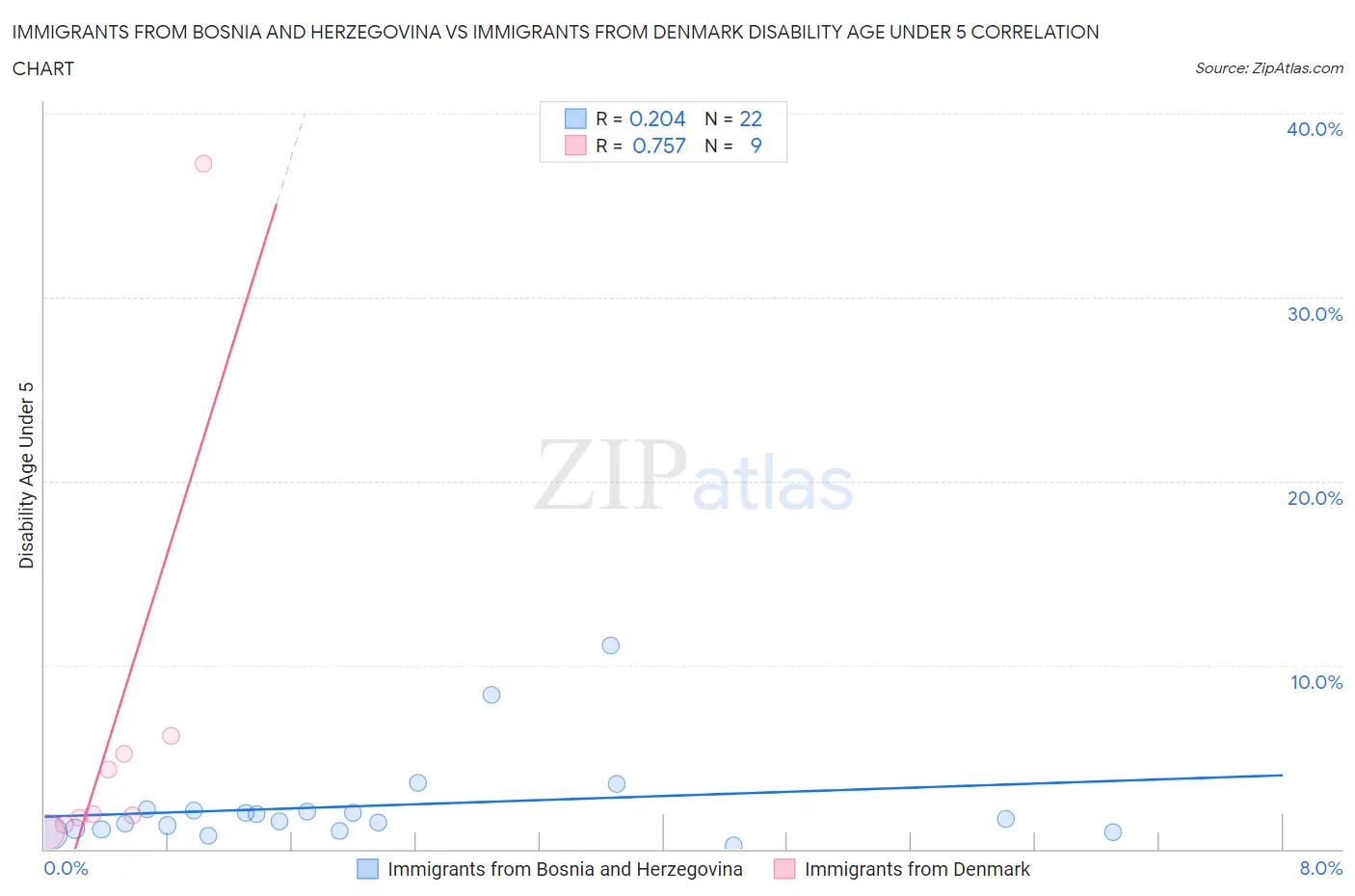 Immigrants from Bosnia and Herzegovina vs Immigrants from Denmark Disability Age Under 5