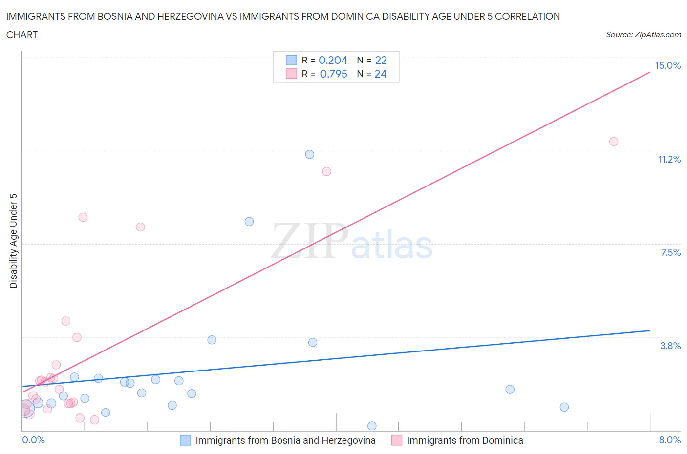 Immigrants from Bosnia and Herzegovina vs Immigrants from Dominica Disability Age Under 5