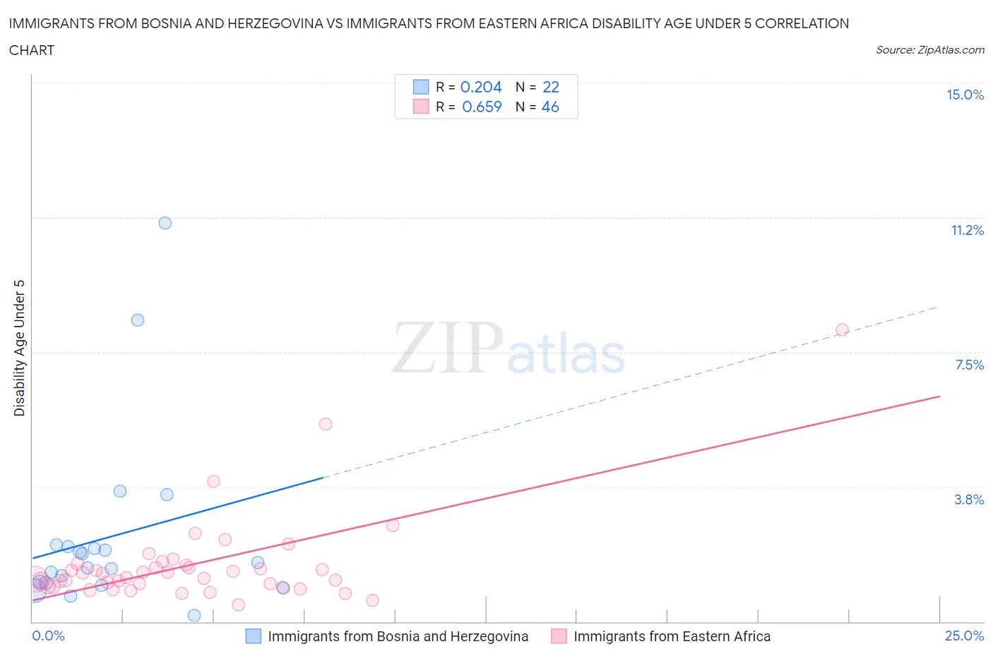 Immigrants from Bosnia and Herzegovina vs Immigrants from Eastern Africa Disability Age Under 5