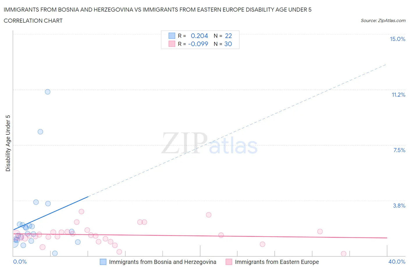 Immigrants from Bosnia and Herzegovina vs Immigrants from Eastern Europe Disability Age Under 5