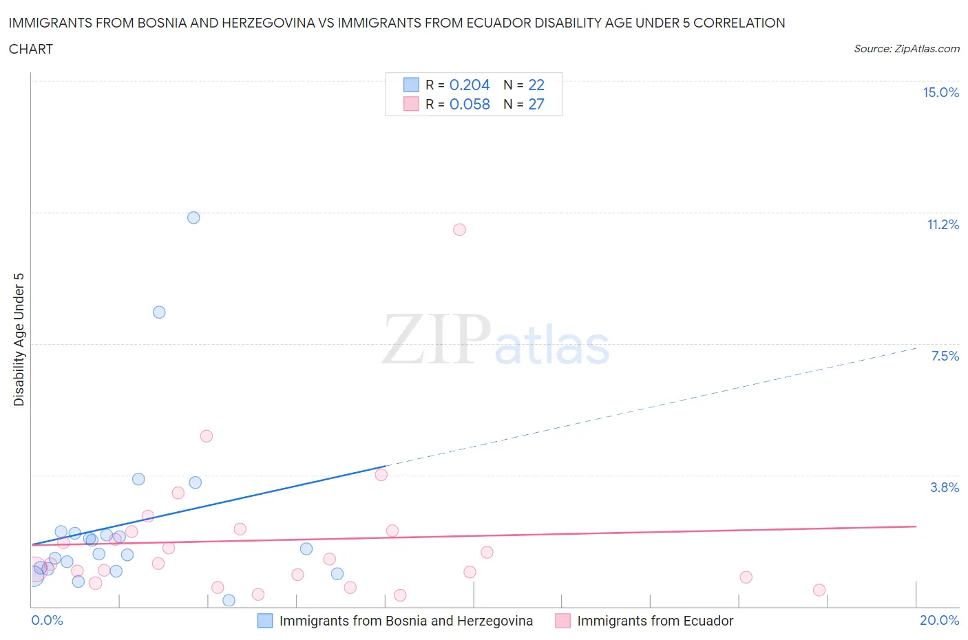 Immigrants from Bosnia and Herzegovina vs Immigrants from Ecuador Disability Age Under 5