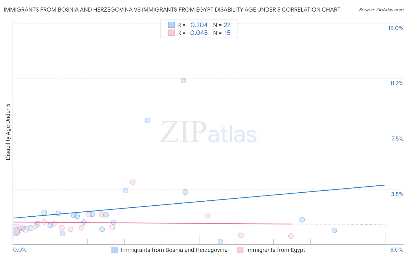 Immigrants from Bosnia and Herzegovina vs Immigrants from Egypt Disability Age Under 5