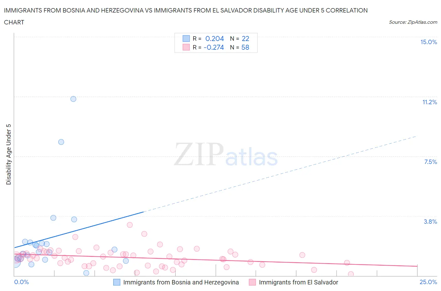 Immigrants from Bosnia and Herzegovina vs Immigrants from El Salvador Disability Age Under 5