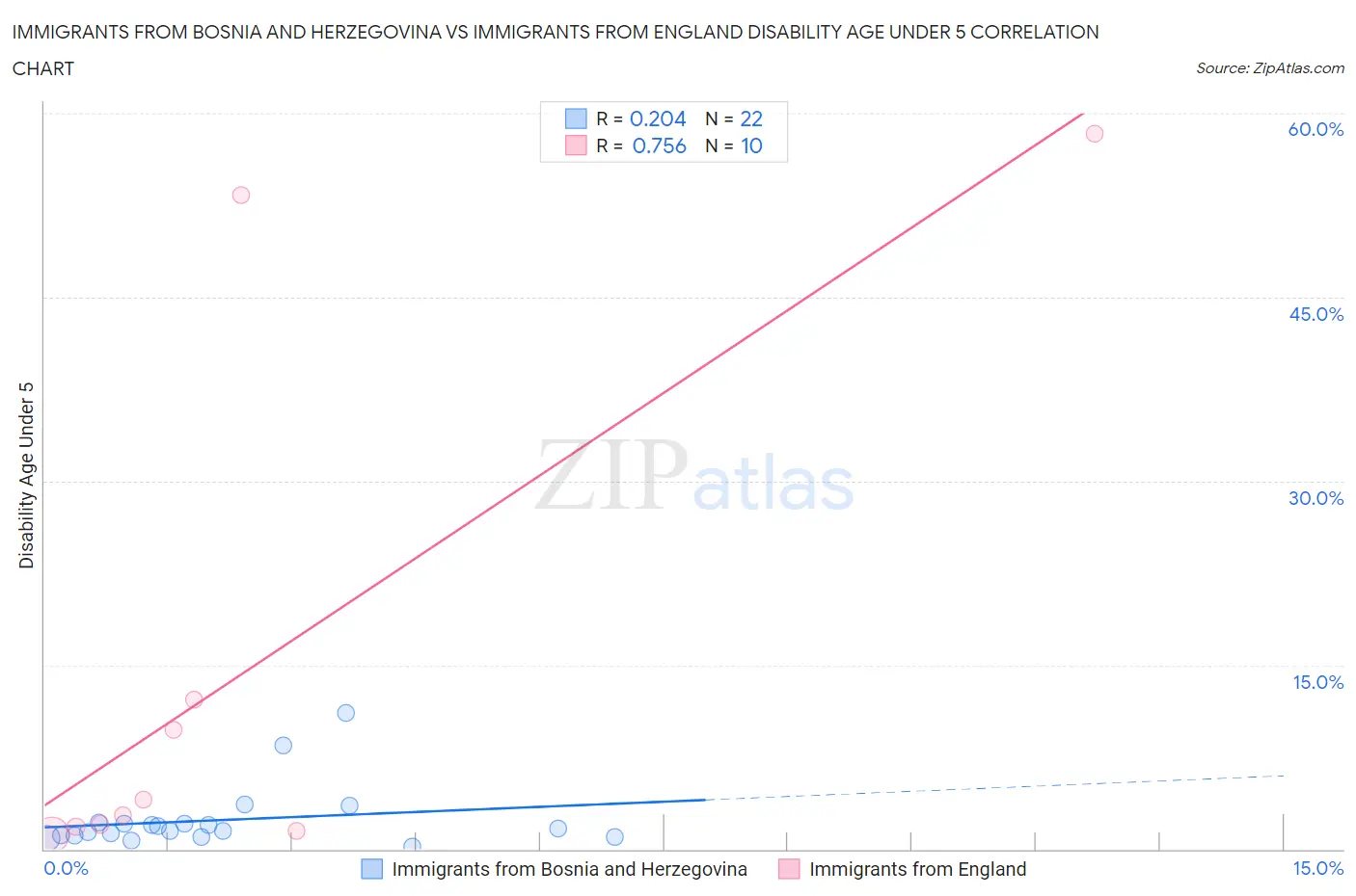 Immigrants from Bosnia and Herzegovina vs Immigrants from England Disability Age Under 5