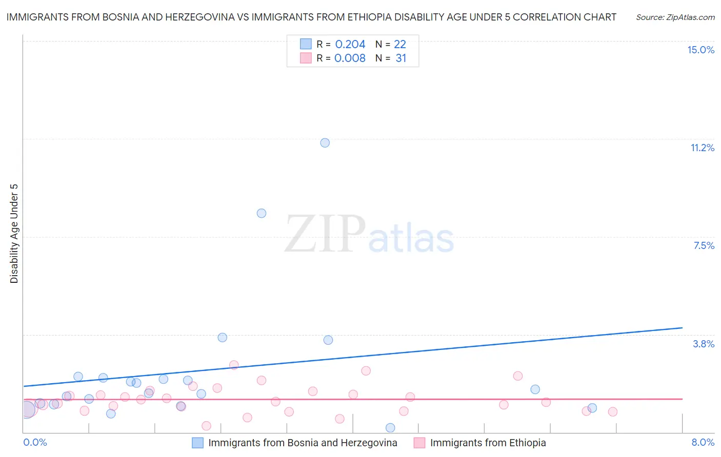 Immigrants from Bosnia and Herzegovina vs Immigrants from Ethiopia Disability Age Under 5