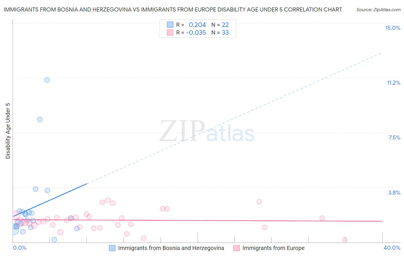 Immigrants from Bosnia and Herzegovina vs Immigrants from Europe Disability Age Under 5